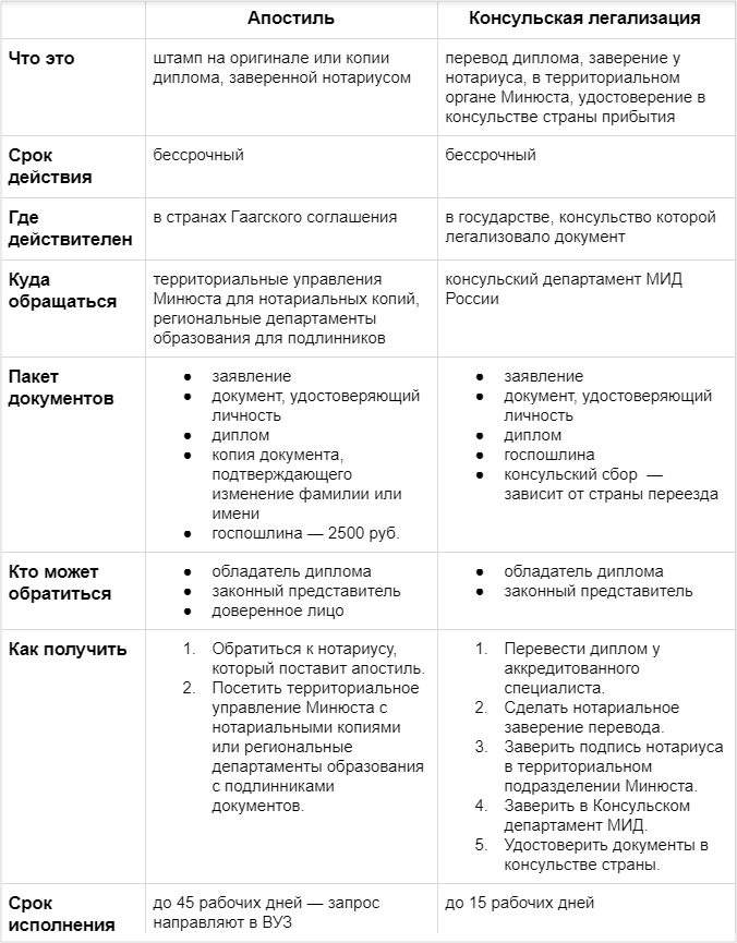 Как подтвердить образование за рубежом