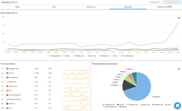 Пользовательские интенты: поиск и использование в лидогенерации
