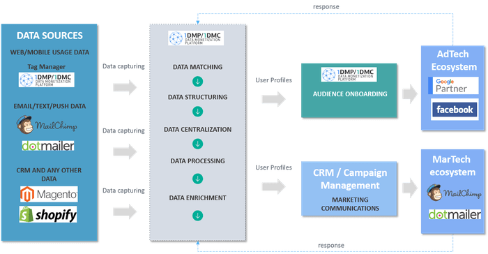 Как повысить продажи в три раза с помощью Big Data и машинного обучения