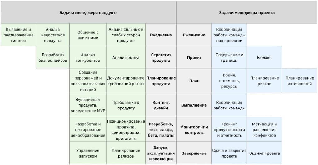 Чем отличается продакт-менеджер от проджект-менеджера