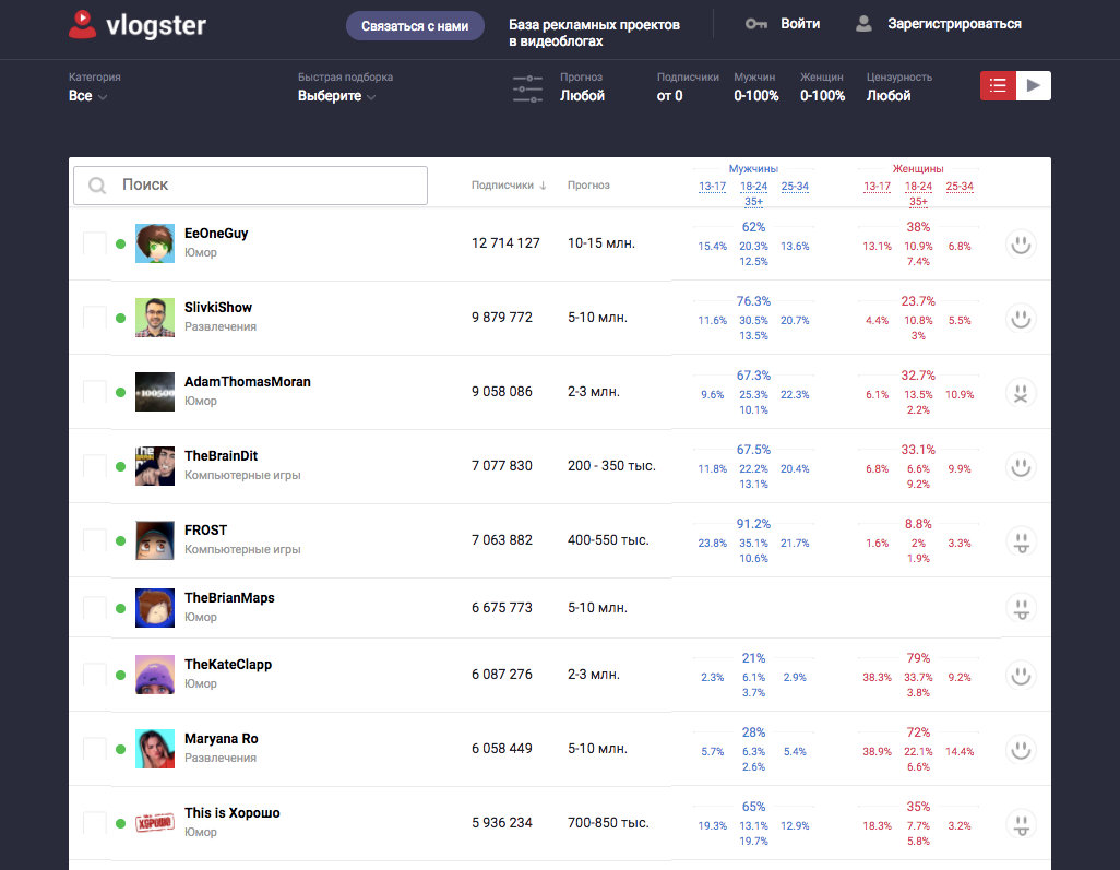 Пять вещей, которые нужно знать для работы с блогерами