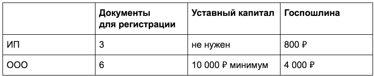 Регистрация ИП для интернет-торговли: пошаговая инструкция