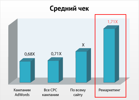 12 способов спасти падающие продажи интернет-магазина