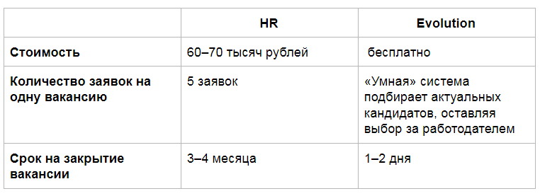 Скоринг социальных сетей: чатботы на смену HRD