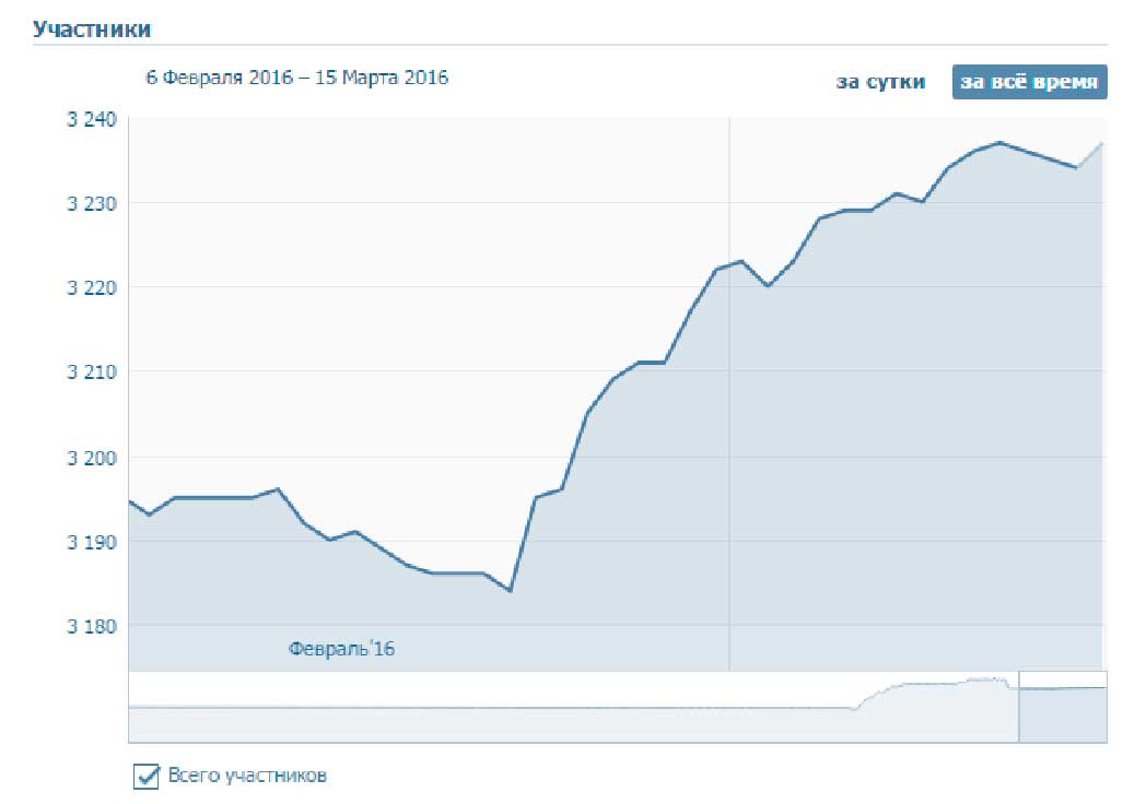 Как сэкономить на SMM и слить весь бюджет