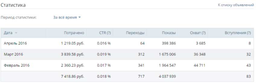Как сэкономить на SMM и слить весь бюджет