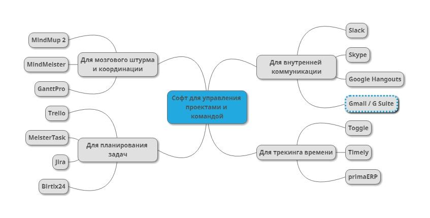 Лучший софт для управления проектами и командой: от планирования до отчетности