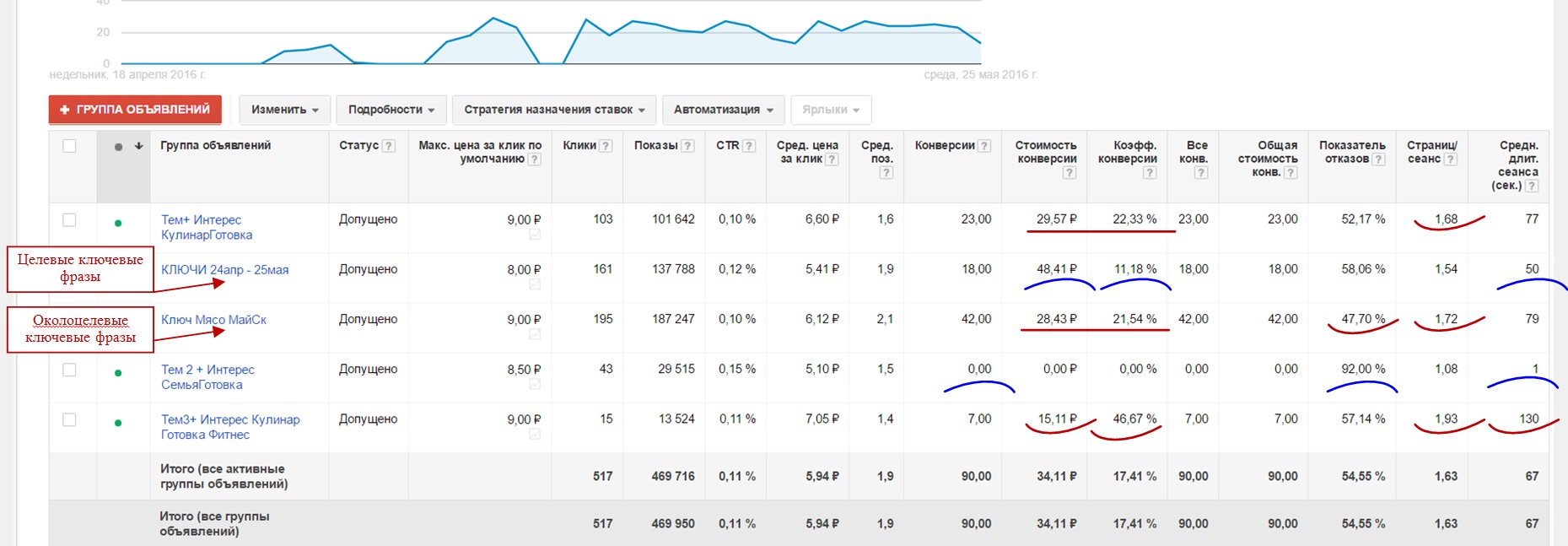 Кейс: как запустить рекламу в КМС в узкой нише в регионе