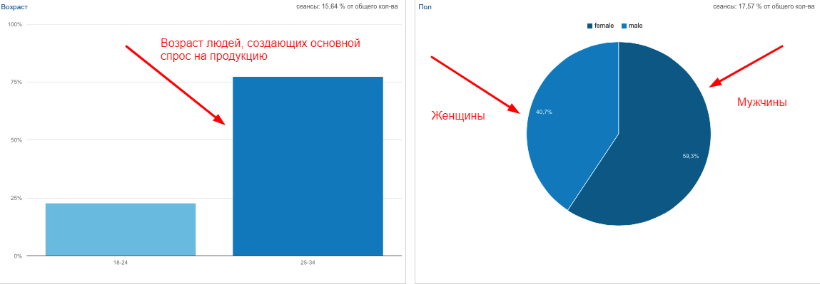 Таргетинг ВКонтакте: инструкция для новичков