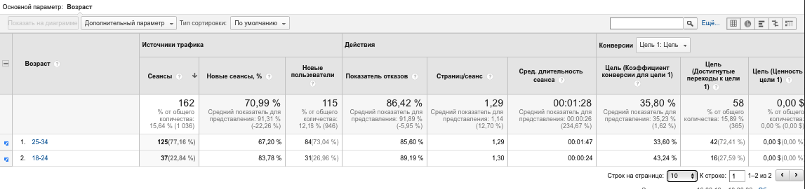 Таргетинг ВКонтакте: инструкция для новичков
