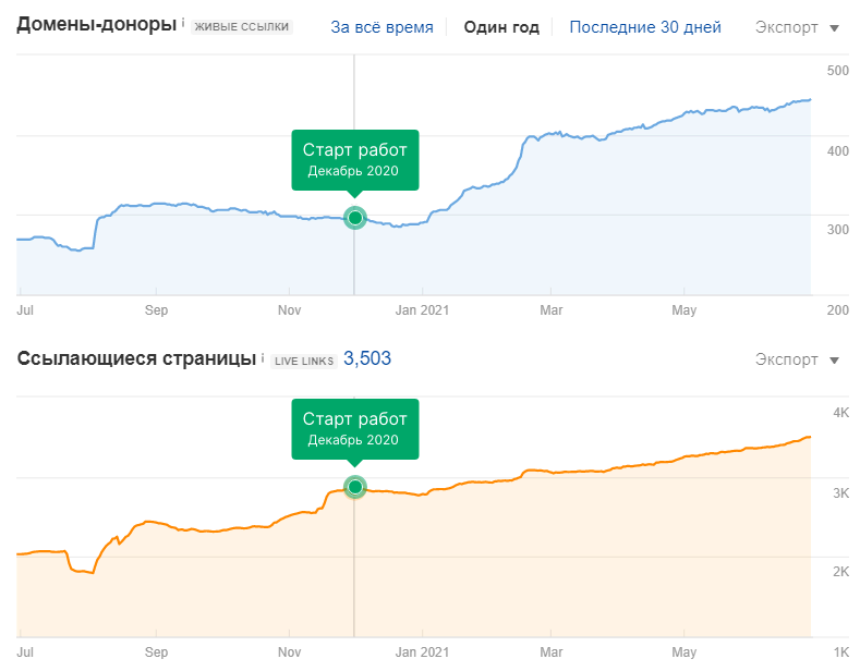 Кейс: как на 20% увеличить продажи образовательных курсов при помощи крауд-маркетинга