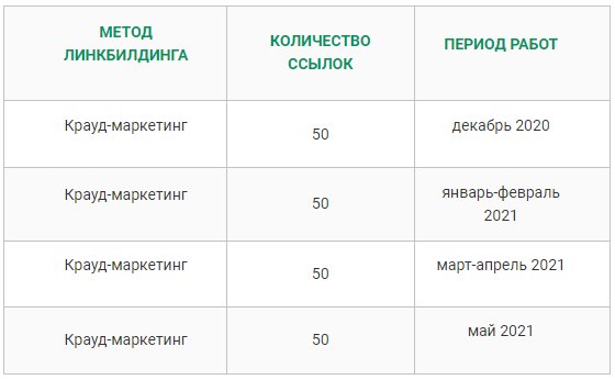 Кейс: как на 20% увеличить продажи образовательных курсов при помощи крауд-маркетинга