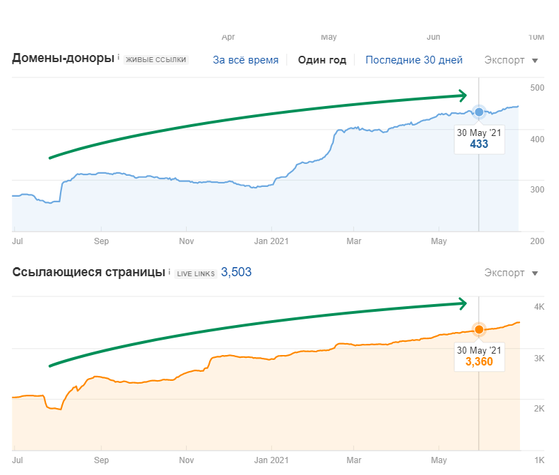 Кейс: как на 20% увеличить продажи образовательных курсов при помощи крауд-маркетинга