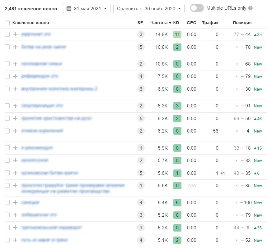 Кейс: как на 20% увеличить продажи образовательных курсов при помощи крауд-маркетинга