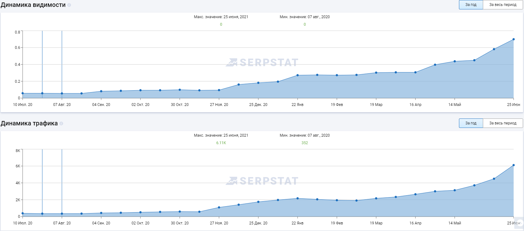 Кейс: как на 20% увеличить продажи образовательных курсов при помощи крауд-маркетинга