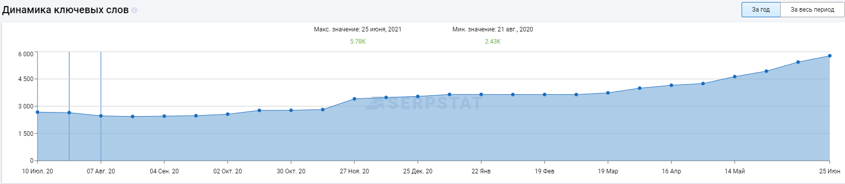 Кейс: как на 20% увеличить продажи образовательных курсов при помощи крауд-маркетинга