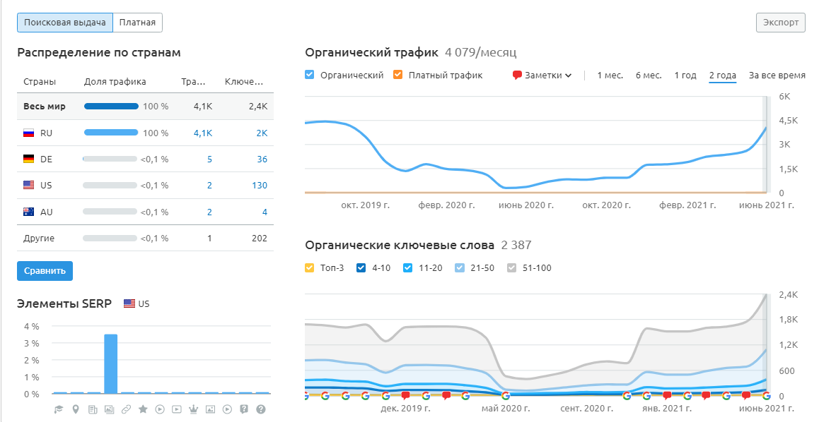 Кейс: как на 20% увеличить продажи образовательных курсов при помощи крауд-маркетинга