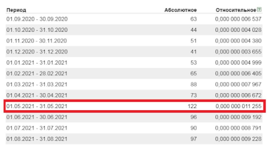 Как определить, что PR работает