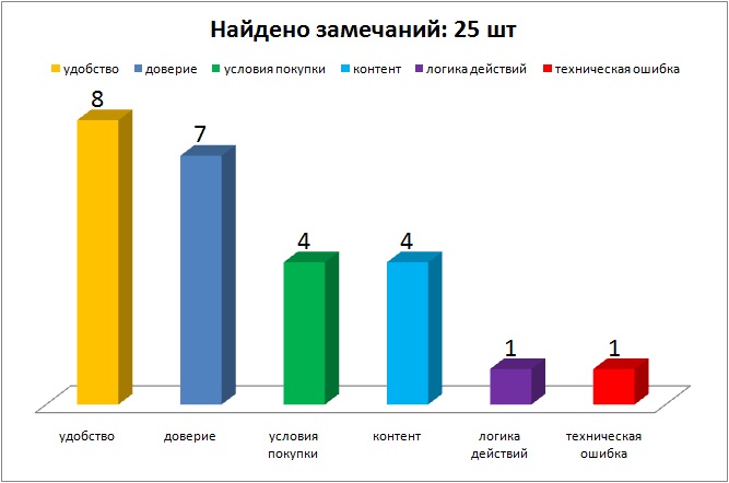Как проверить юзабилити интернет-магазина