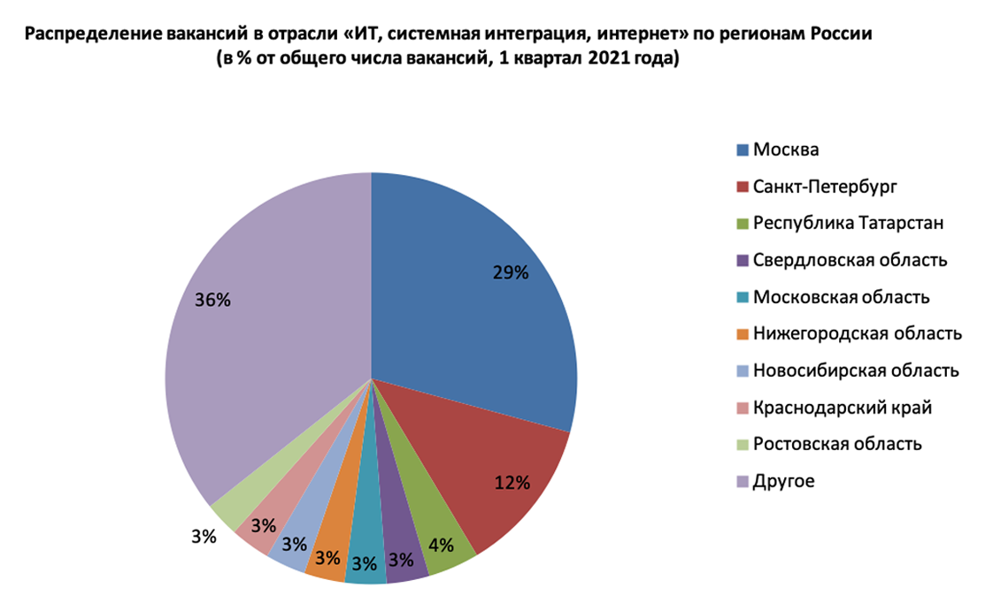 Где в России айтишнику жить хорошо: статистика против личного опыта