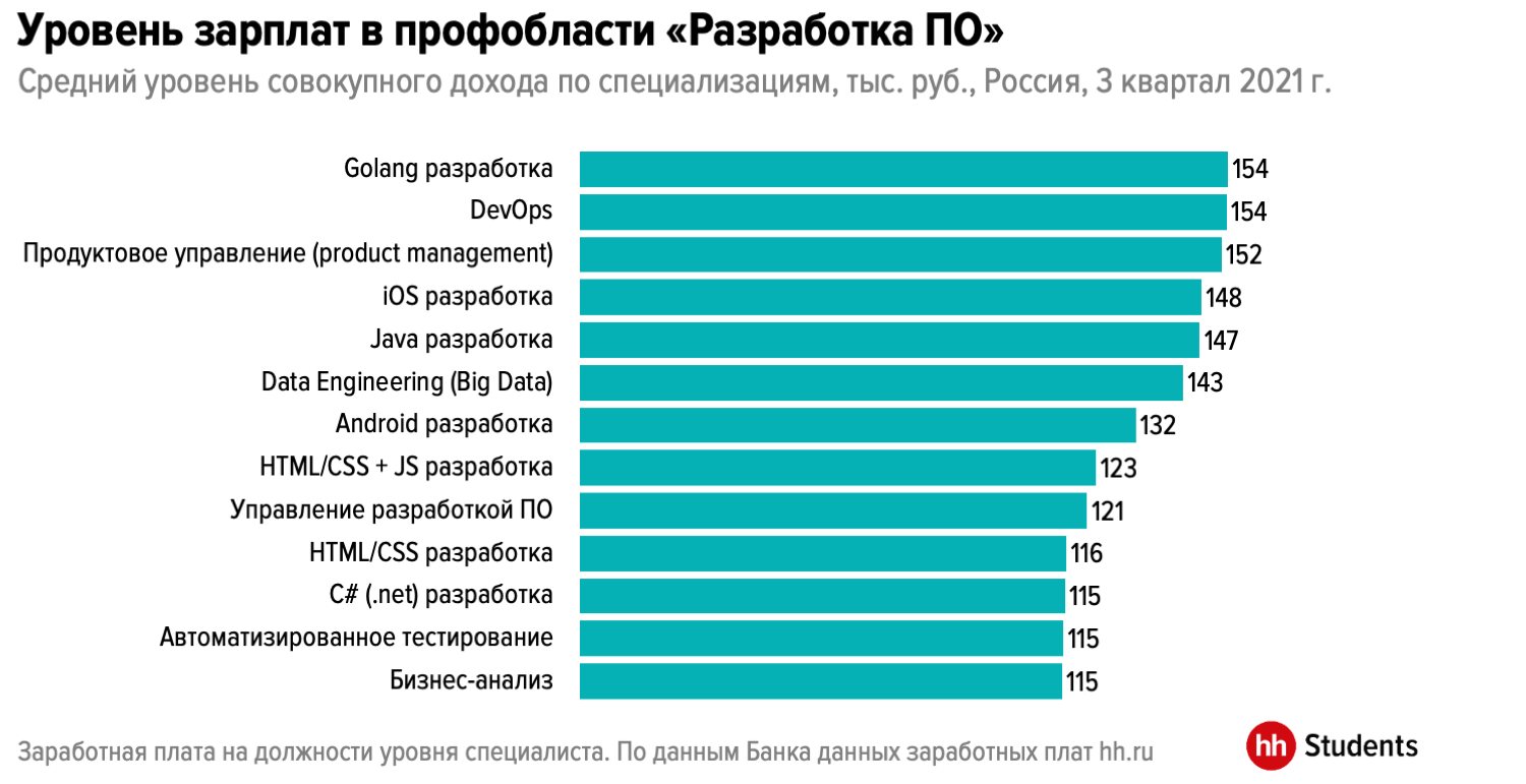 Где в России айтишнику жить хорошо: статистика против личного опыта