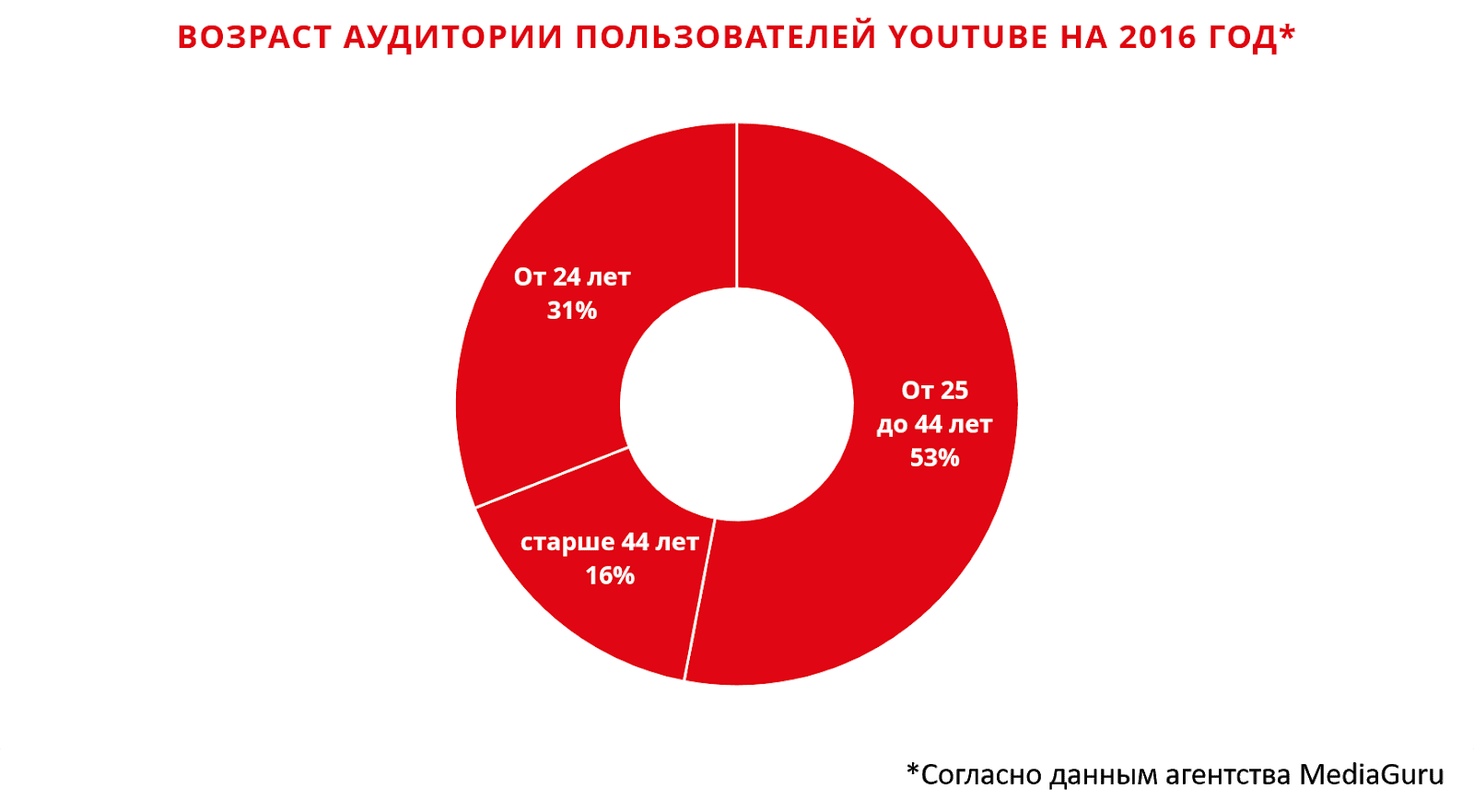 Как работать с видеоблогерами