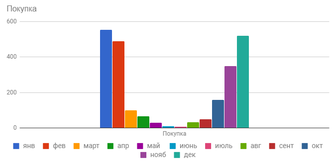 Визуализация данных: как подавать статистику широкой аудитории