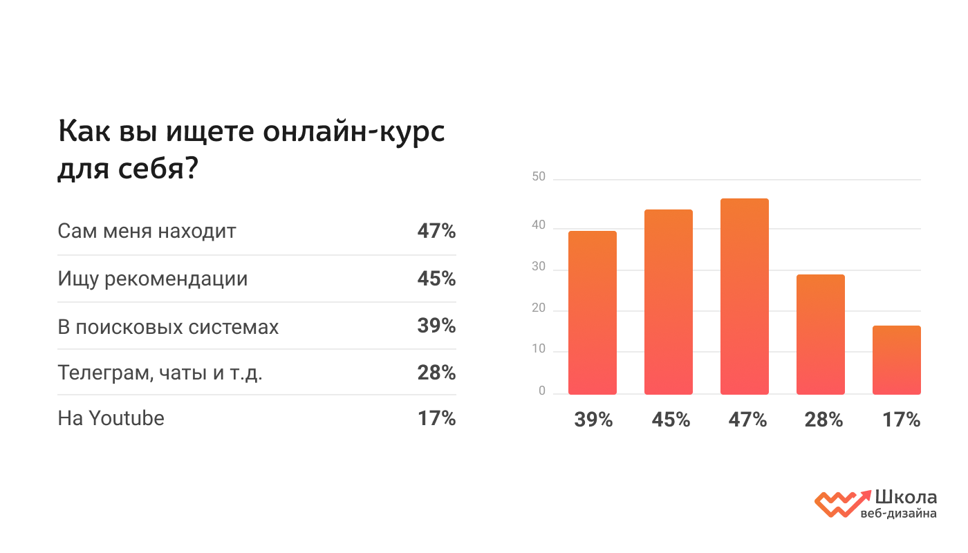 Как студенты выбирают онлайн-курсы по дизайну