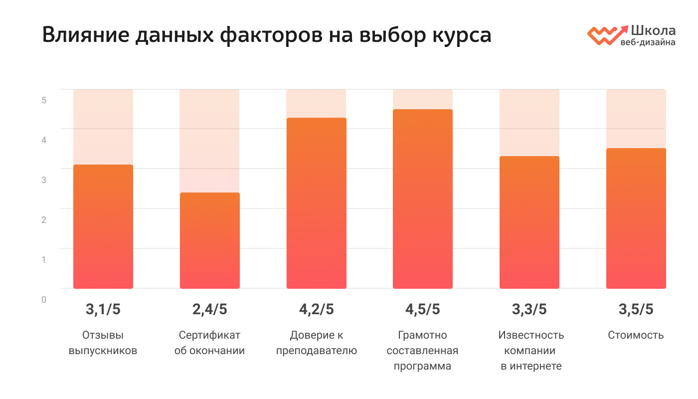 Как студенты выбирают онлайн-курсы по дизайну