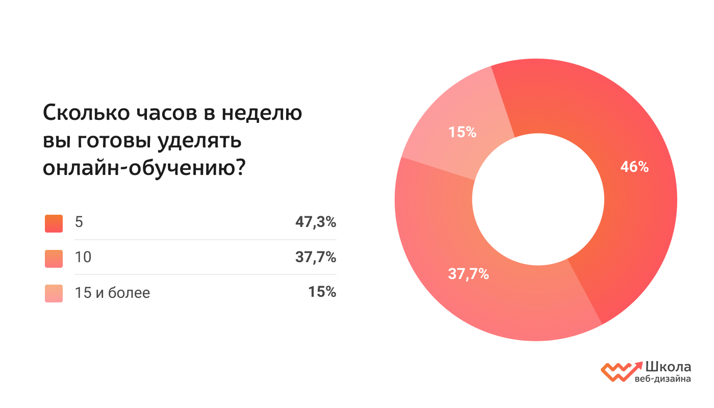 Как студенты выбирают онлайн-курсы по дизайну