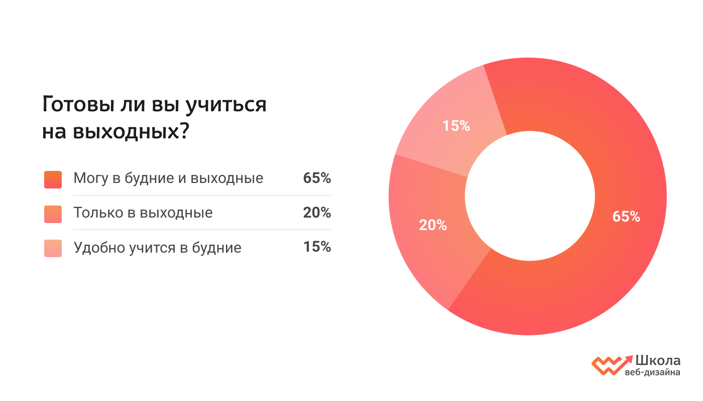 Как студенты выбирают онлайн-курсы по дизайну