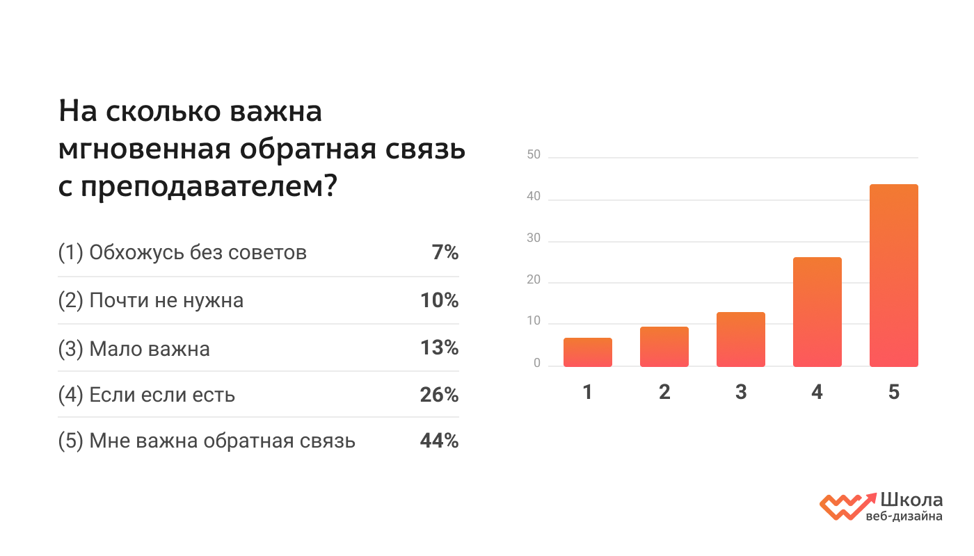 Как студенты выбирают онлайн-курсы по дизайну