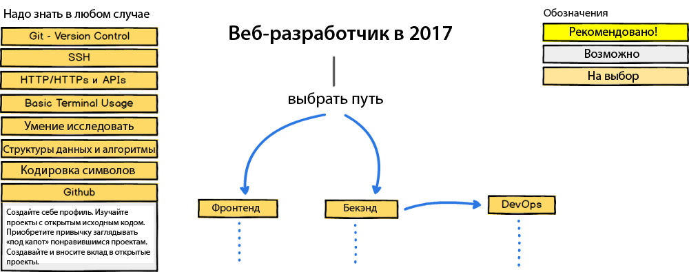 Как стать веб-разработчиком — план действий