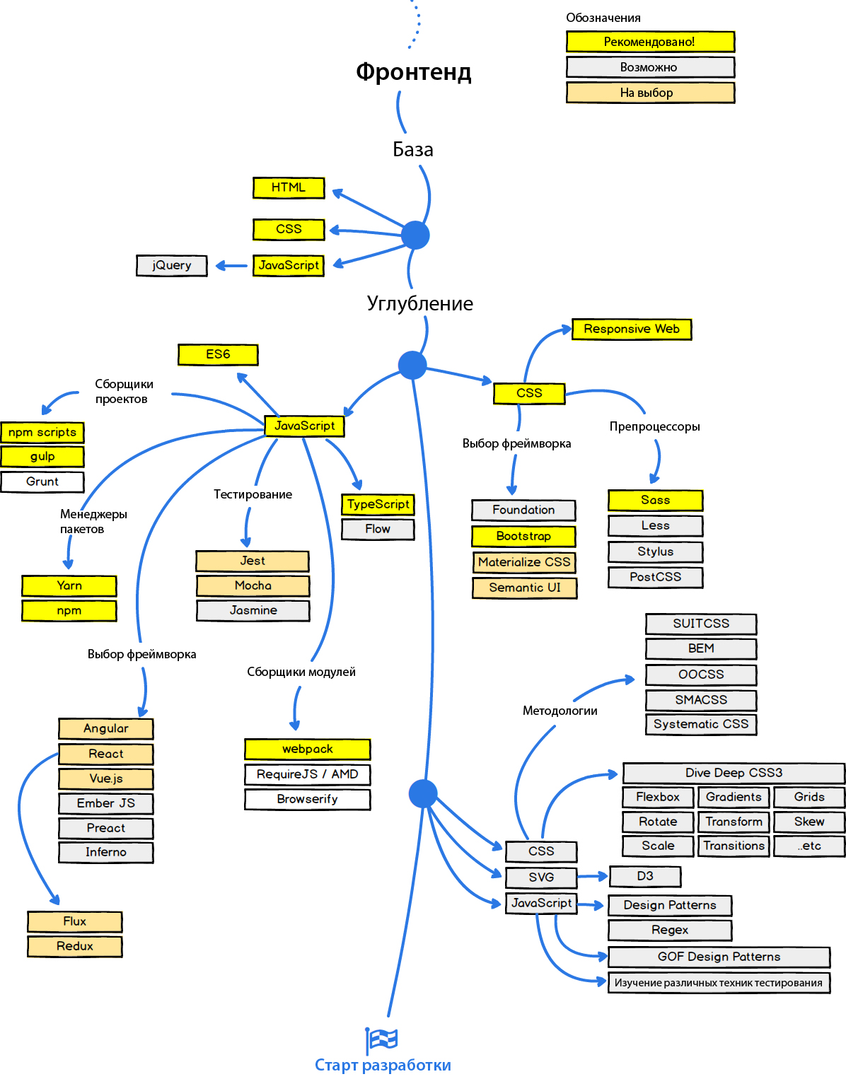 Как стать веб-разработчиком — план действий
