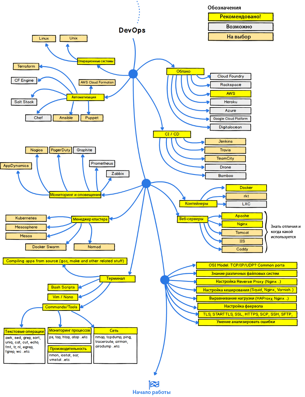 Как стать веб-разработчиком — план действий