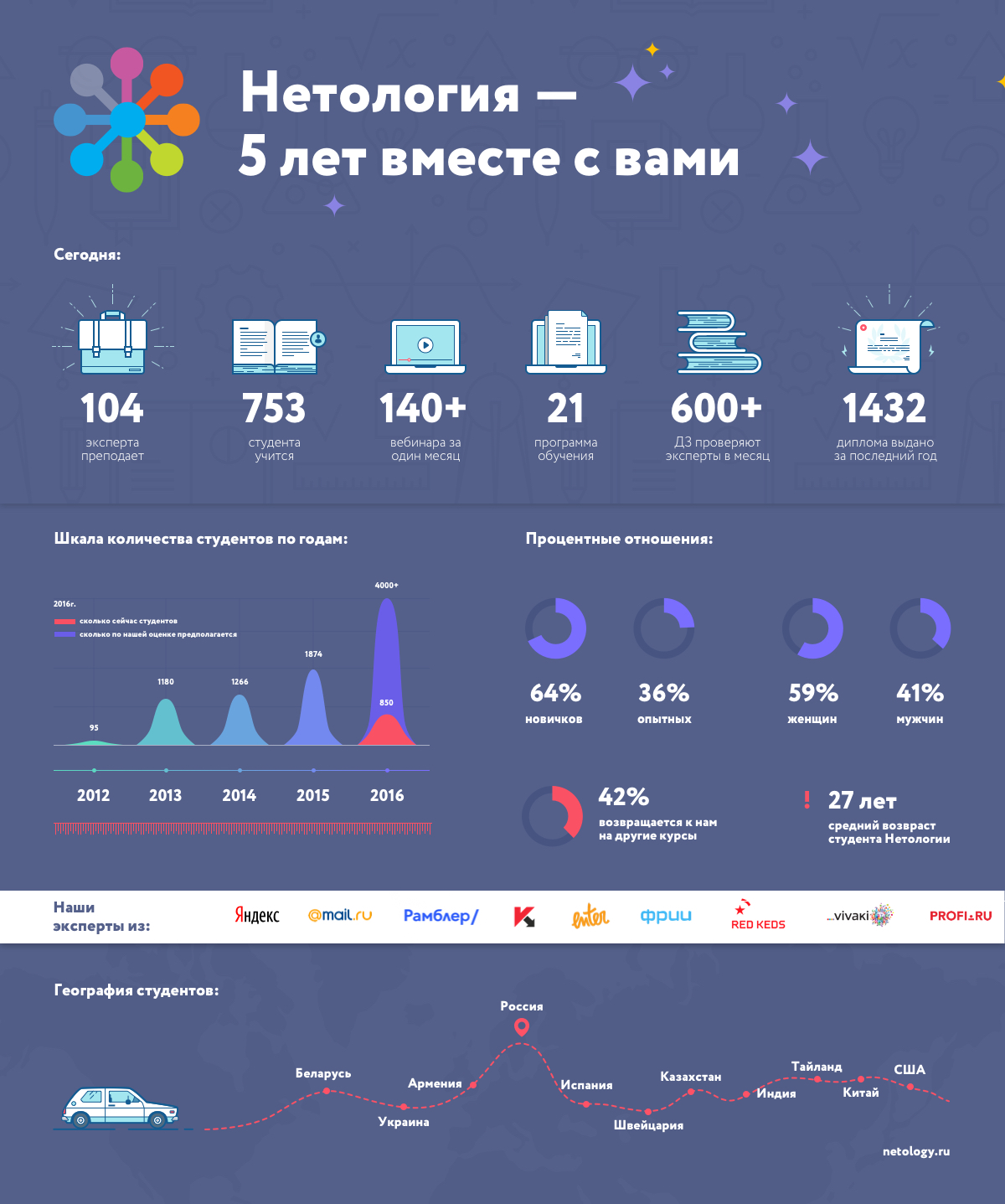 Инфографика: «Нетологии» — 5 лет