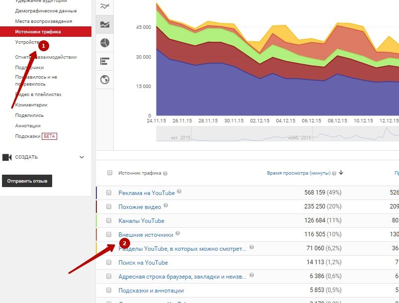 Обзор аналитики YouTube для новичков