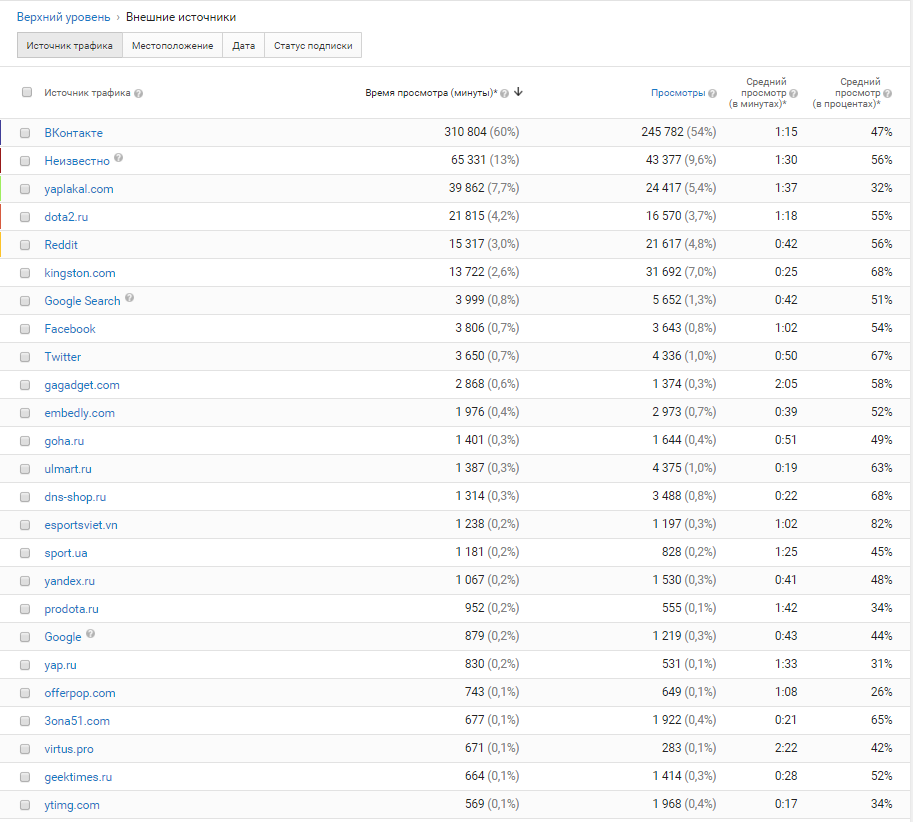 Обзор аналитики YouTube для новичков