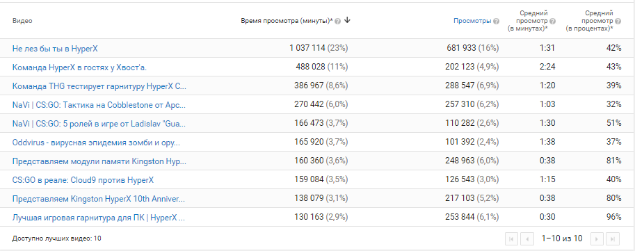 Обзор аналитики YouTube для новичков