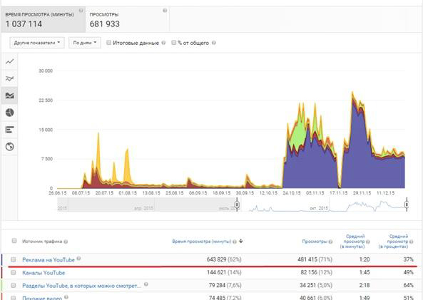 Обзор аналитики YouTube для новичков