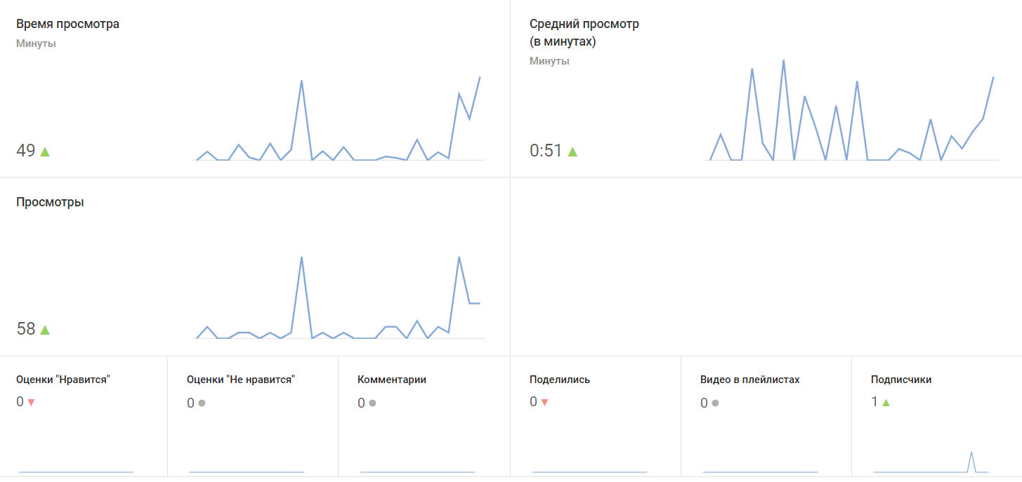 Как настроить аналитику по YouTube