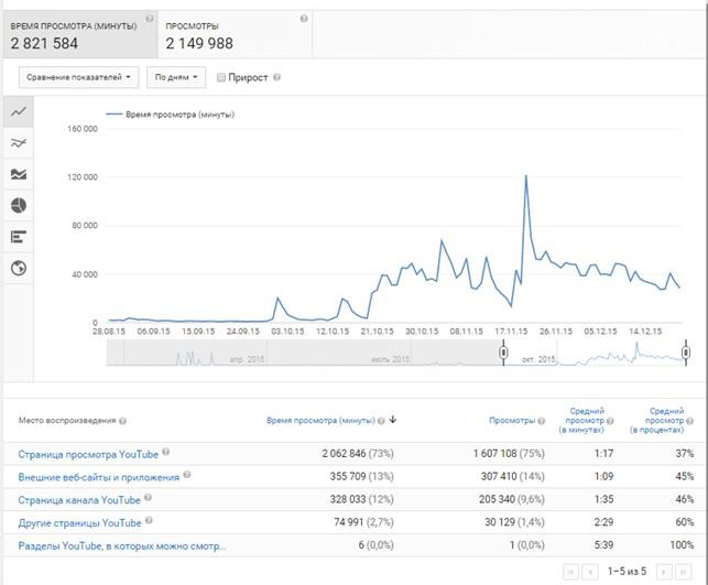 Обзор аналитики YouTube для новичков