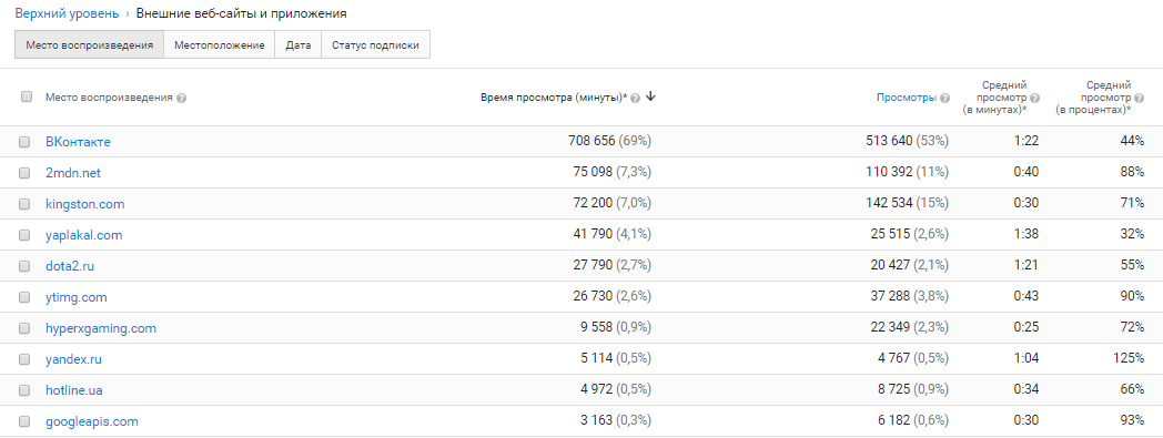 Обзор аналитики YouTube для новичков