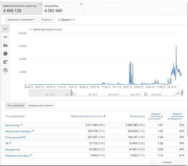 Обзор аналитики YouTube для новичков
