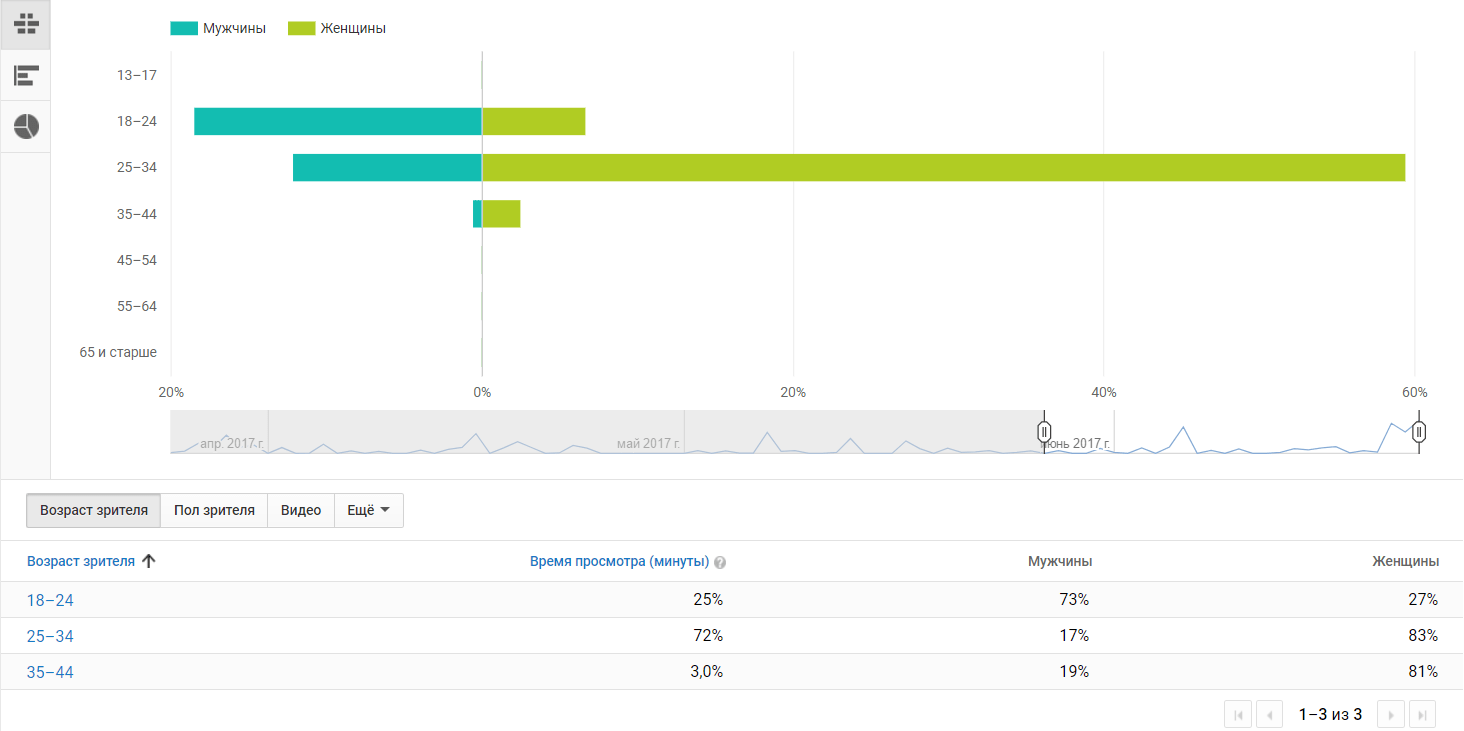 Как настроить аналитику по YouTube