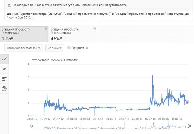 Обзор аналитики YouTube для новичков