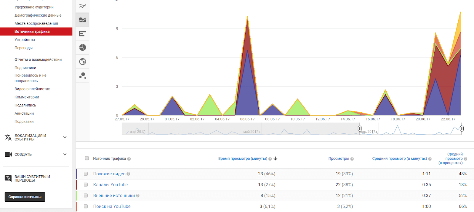 Как настроить аналитику по YouTube