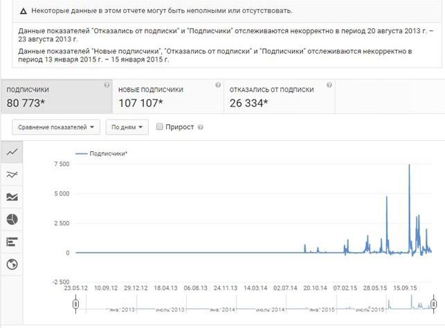 Обзор аналитики YouTube для новичков