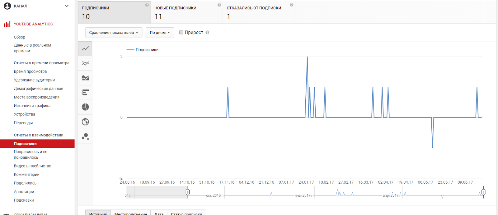 Как настроить аналитику по YouTube