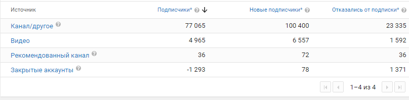 Обзор аналитики YouTube для новичков